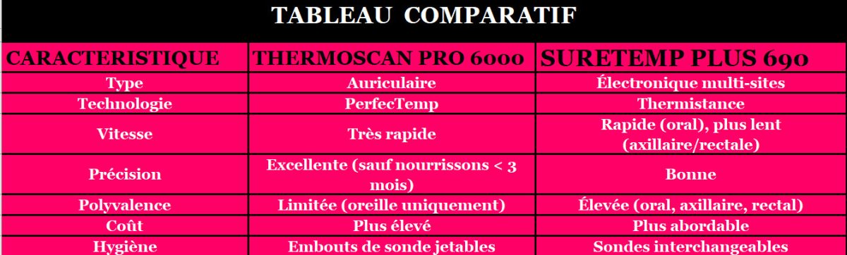 COMPARAISON THERMOSCAN PRO 6000 VS SURETEMP PLUS 690